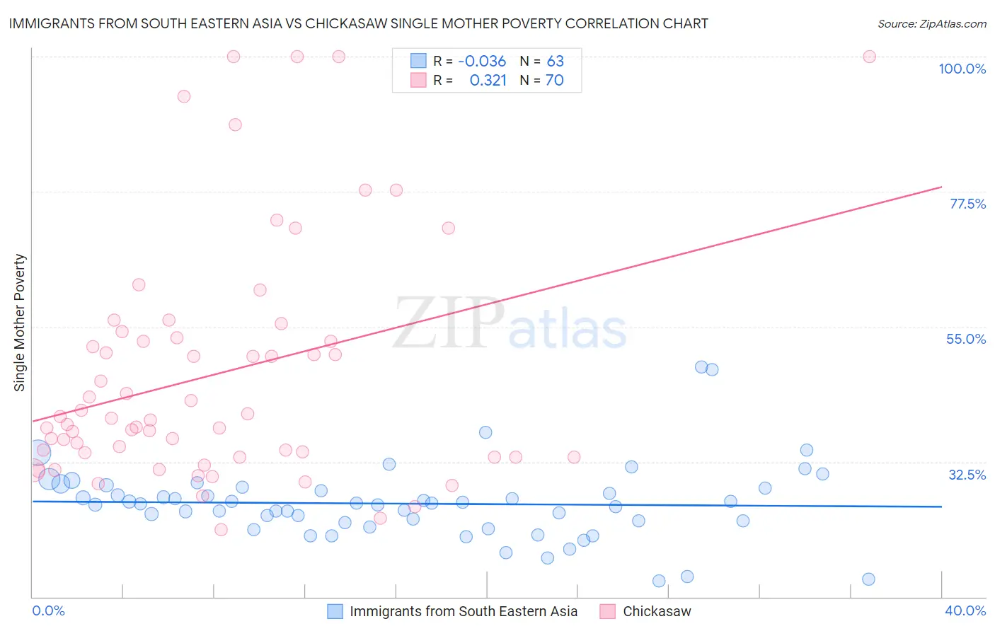 Immigrants from South Eastern Asia vs Chickasaw Single Mother Poverty