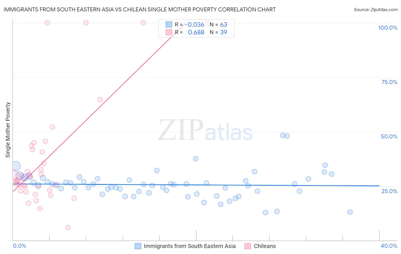 Immigrants from South Eastern Asia vs Chilean Single Mother Poverty