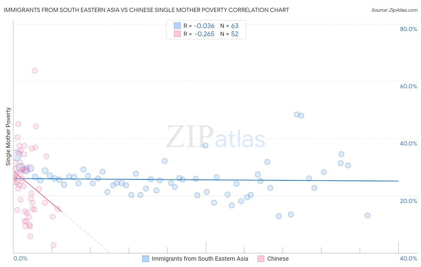 Immigrants from South Eastern Asia vs Chinese Single Mother Poverty