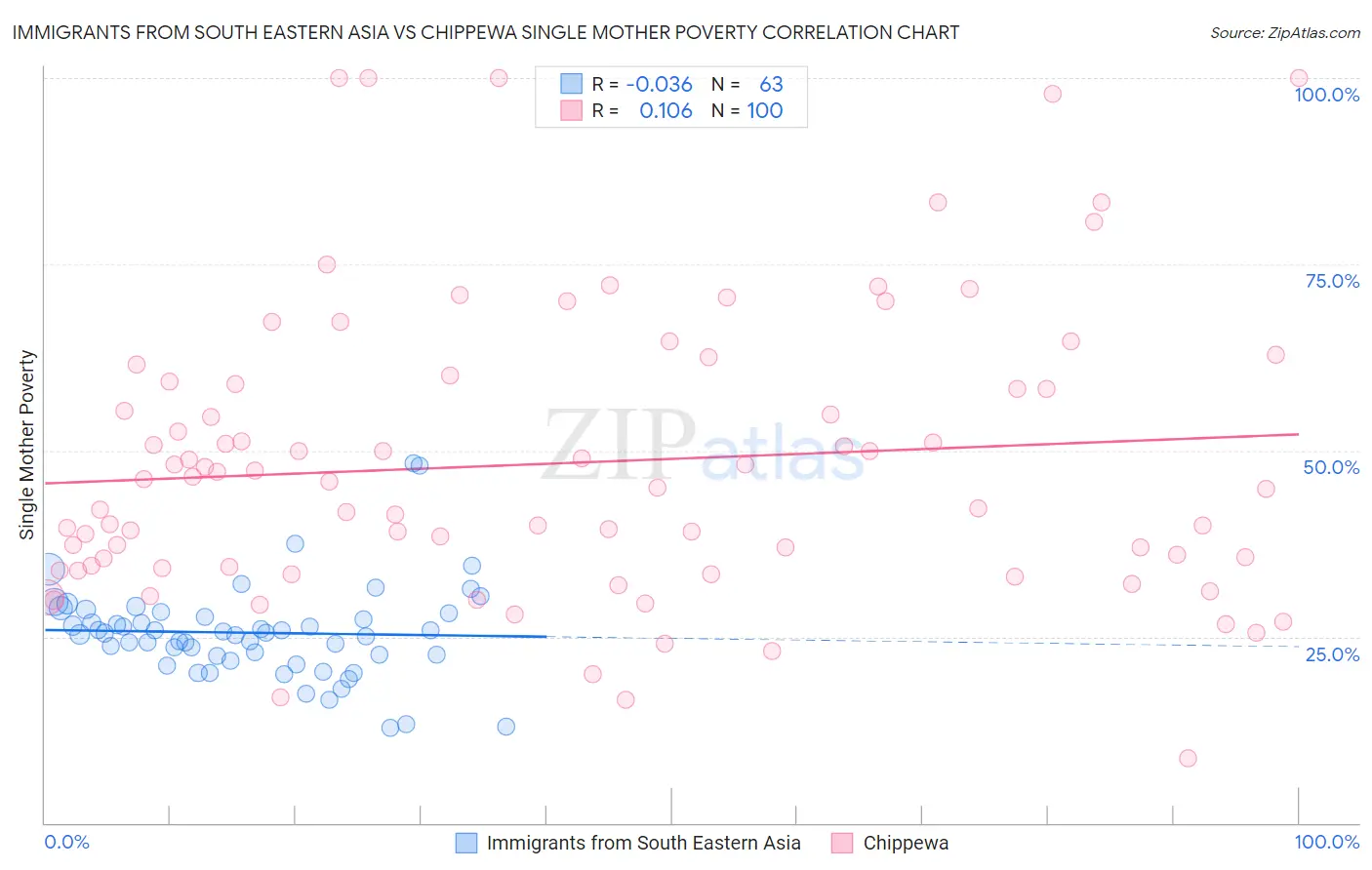 Immigrants from South Eastern Asia vs Chippewa Single Mother Poverty