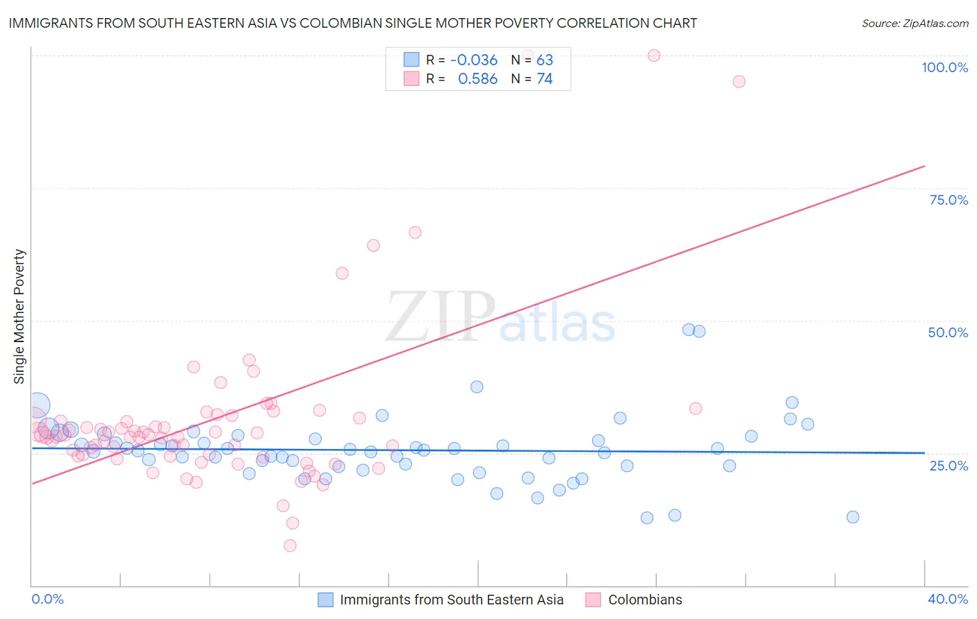 Immigrants from South Eastern Asia vs Colombian Single Mother Poverty