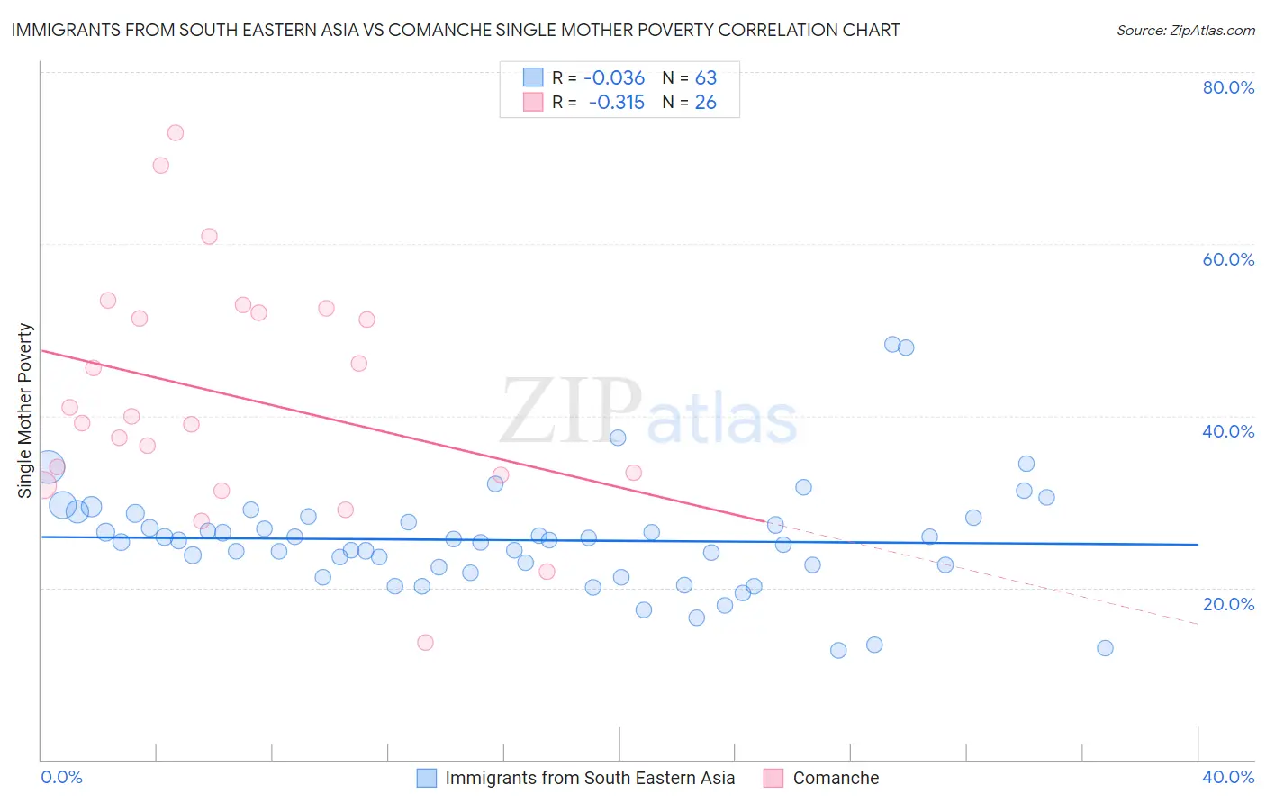 Immigrants from South Eastern Asia vs Comanche Single Mother Poverty