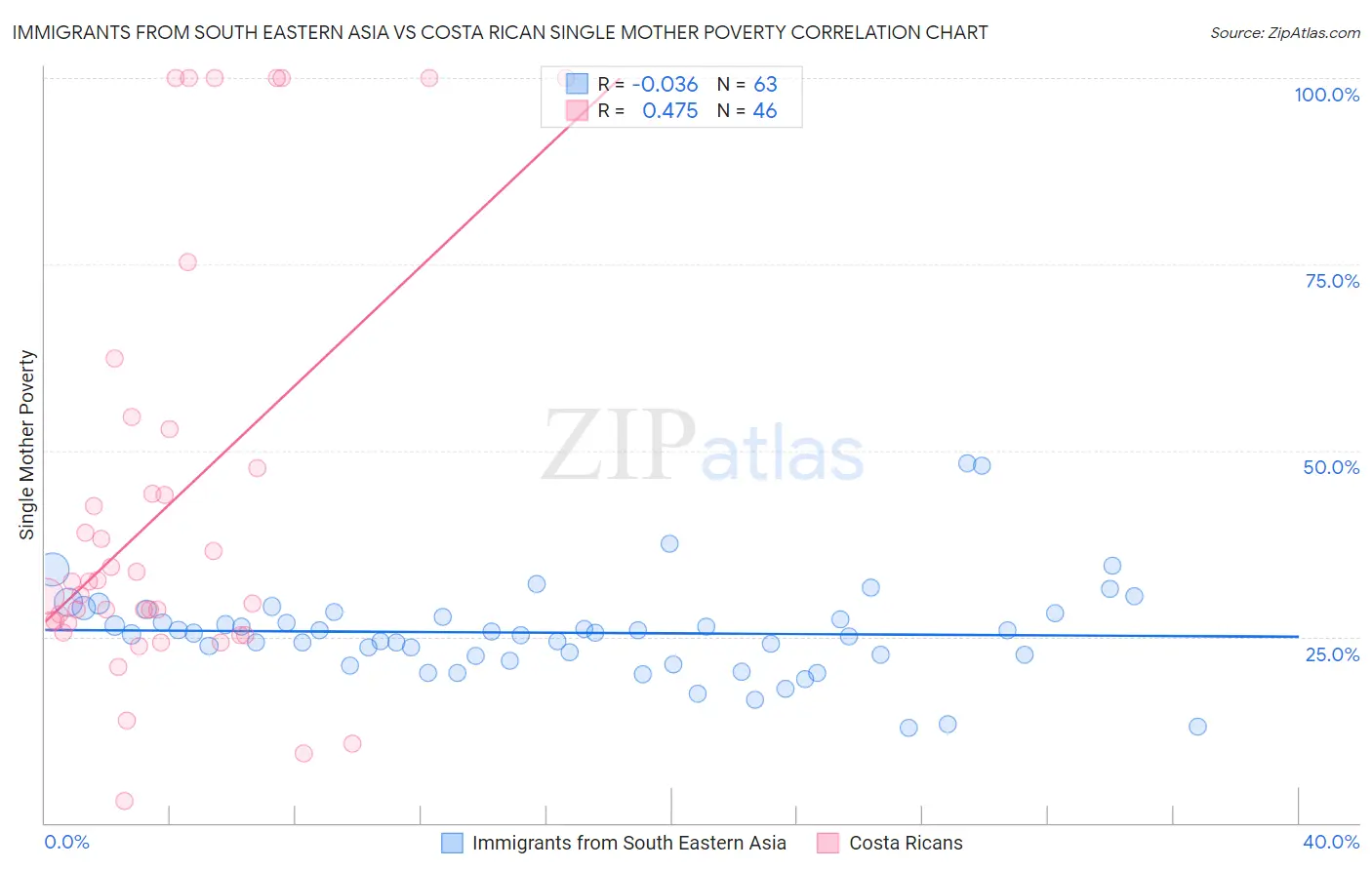 Immigrants from South Eastern Asia vs Costa Rican Single Mother Poverty