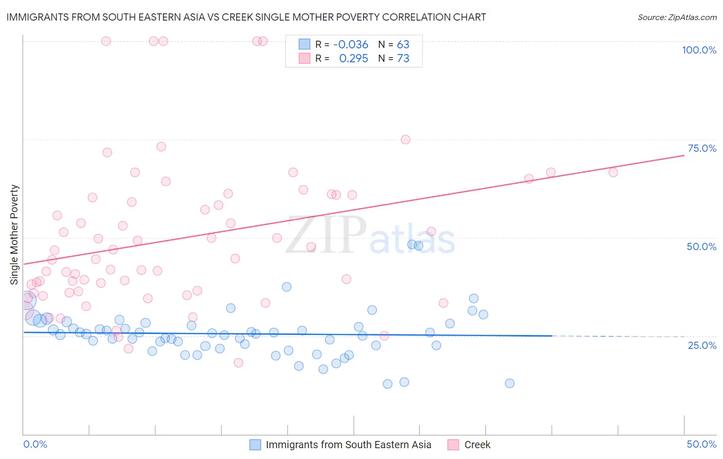 Immigrants from South Eastern Asia vs Creek Single Mother Poverty