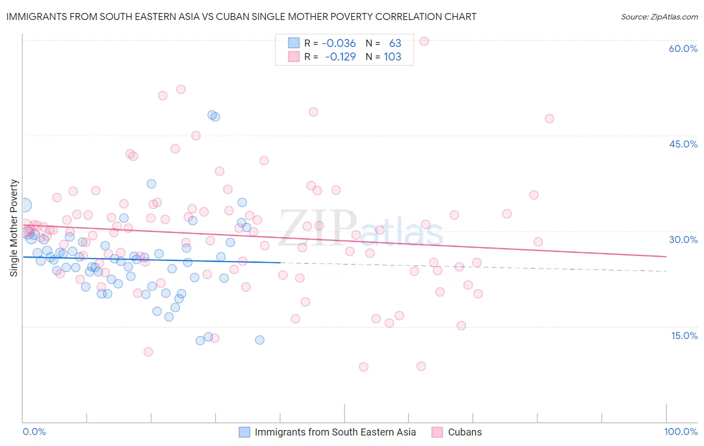 Immigrants from South Eastern Asia vs Cuban Single Mother Poverty