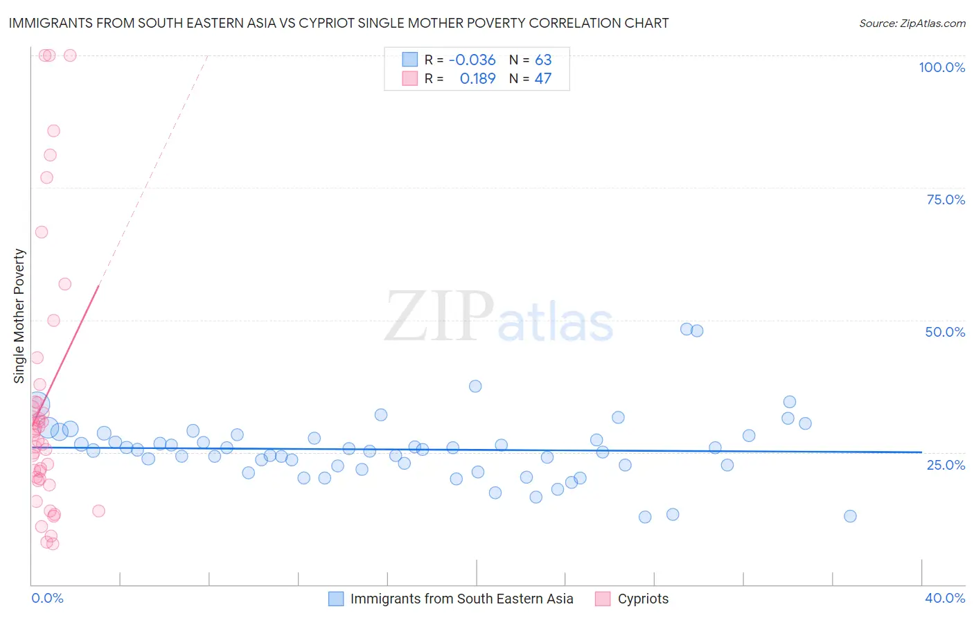 Immigrants from South Eastern Asia vs Cypriot Single Mother Poverty