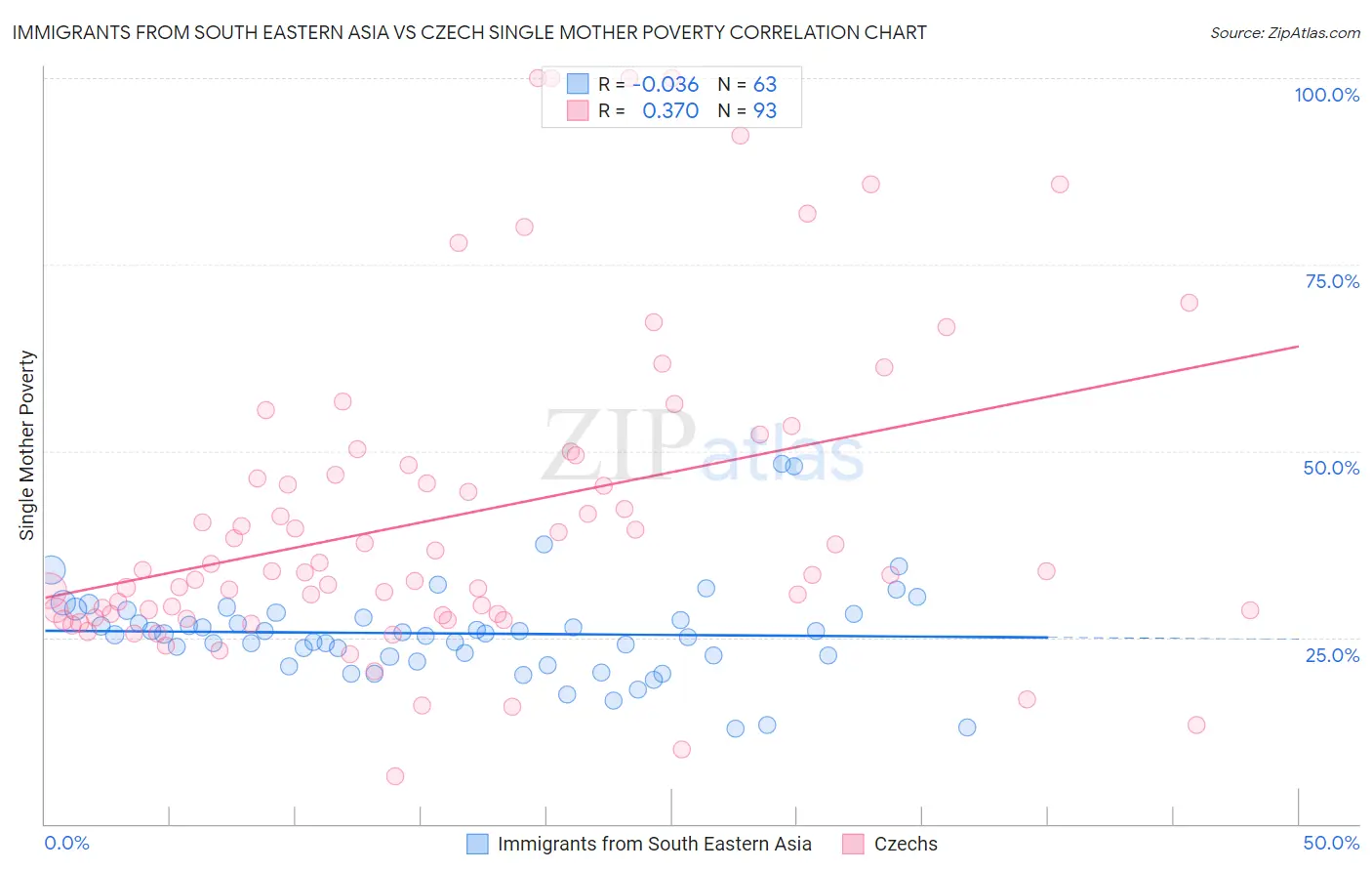 Immigrants from South Eastern Asia vs Czech Single Mother Poverty