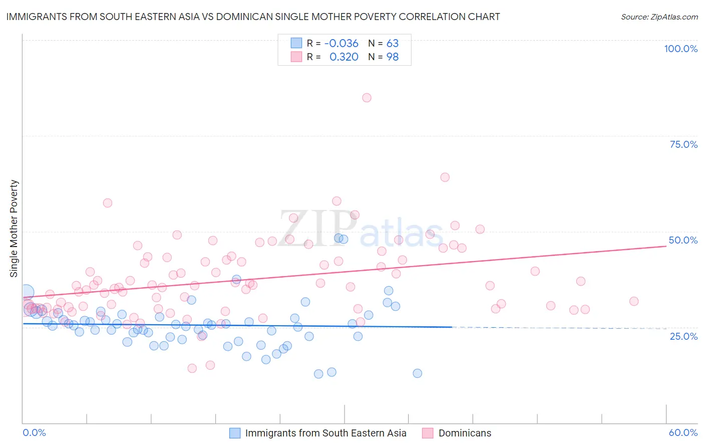 Immigrants from South Eastern Asia vs Dominican Single Mother Poverty