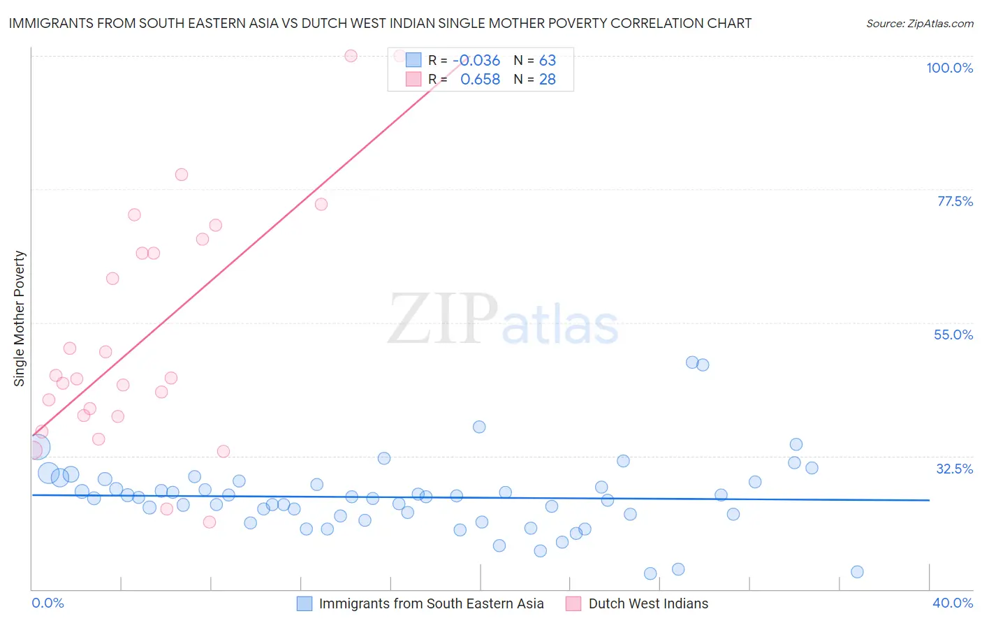 Immigrants from South Eastern Asia vs Dutch West Indian Single Mother Poverty