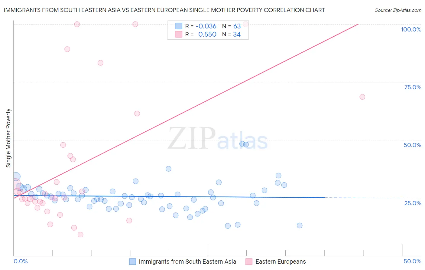 Immigrants from South Eastern Asia vs Eastern European Single Mother Poverty