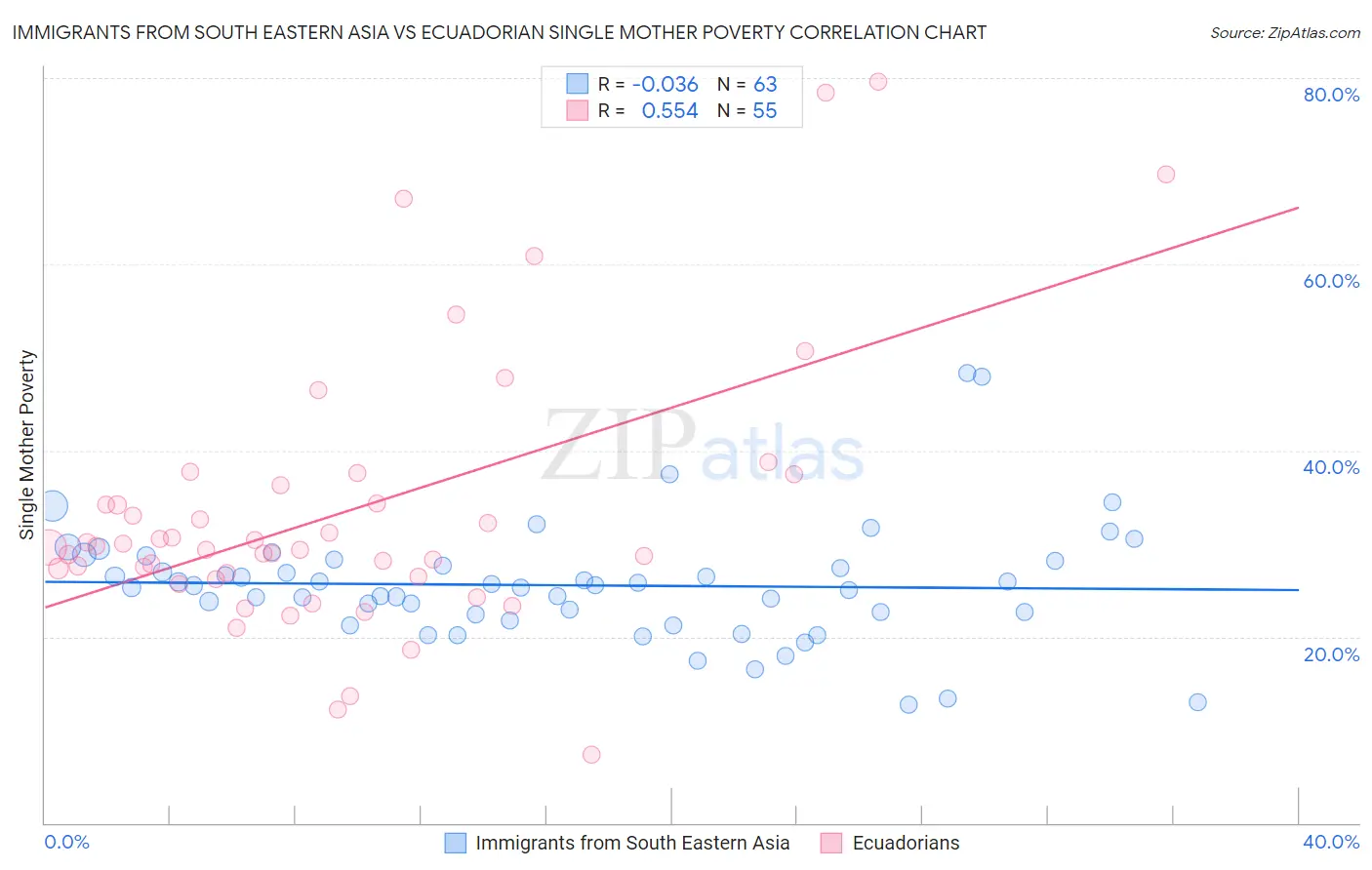 Immigrants from South Eastern Asia vs Ecuadorian Single Mother Poverty