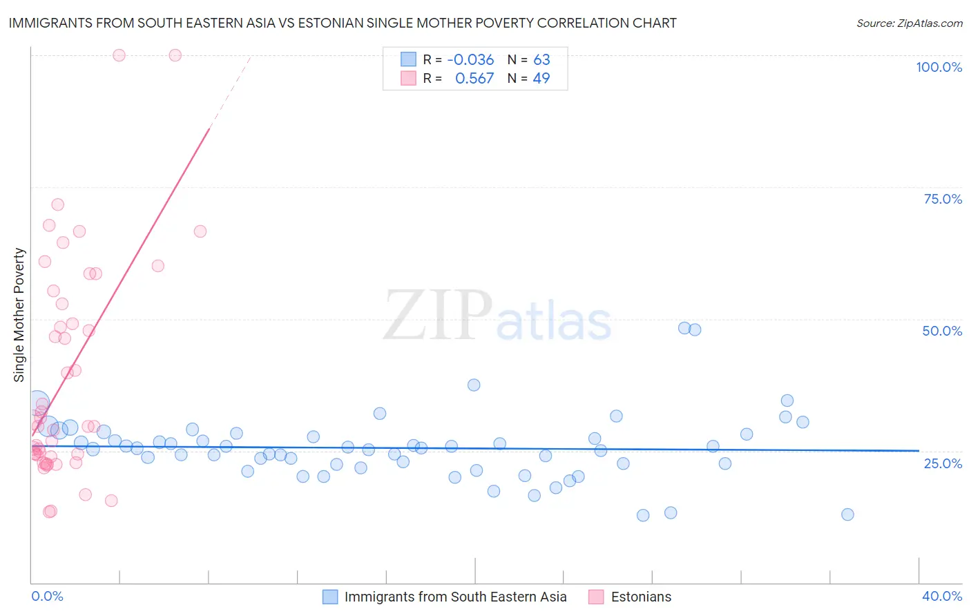 Immigrants from South Eastern Asia vs Estonian Single Mother Poverty