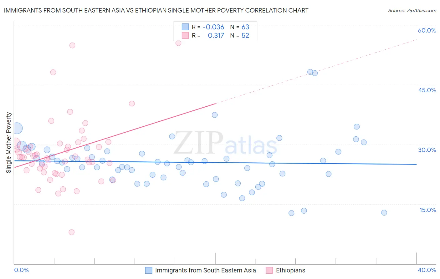 Immigrants from South Eastern Asia vs Ethiopian Single Mother Poverty