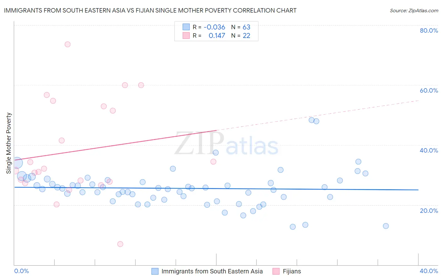 Immigrants from South Eastern Asia vs Fijian Single Mother Poverty