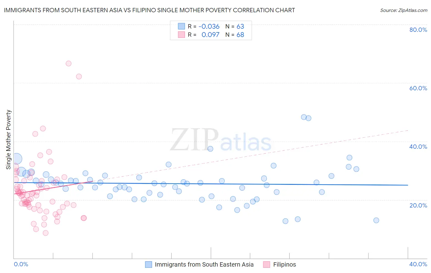 Immigrants from South Eastern Asia vs Filipino Single Mother Poverty