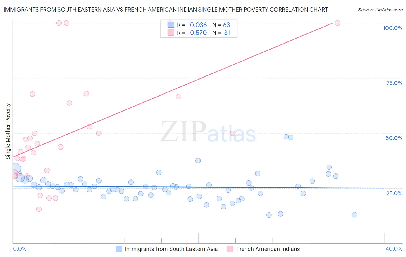 Immigrants from South Eastern Asia vs French American Indian Single Mother Poverty