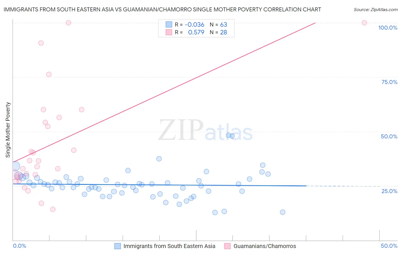 Immigrants from South Eastern Asia vs Guamanian/Chamorro Single Mother Poverty