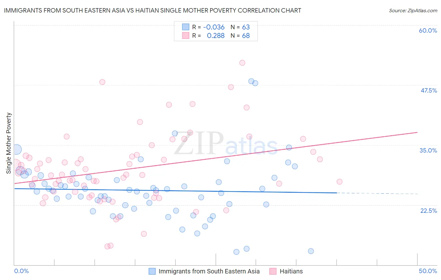 Immigrants from South Eastern Asia vs Haitian Single Mother Poverty