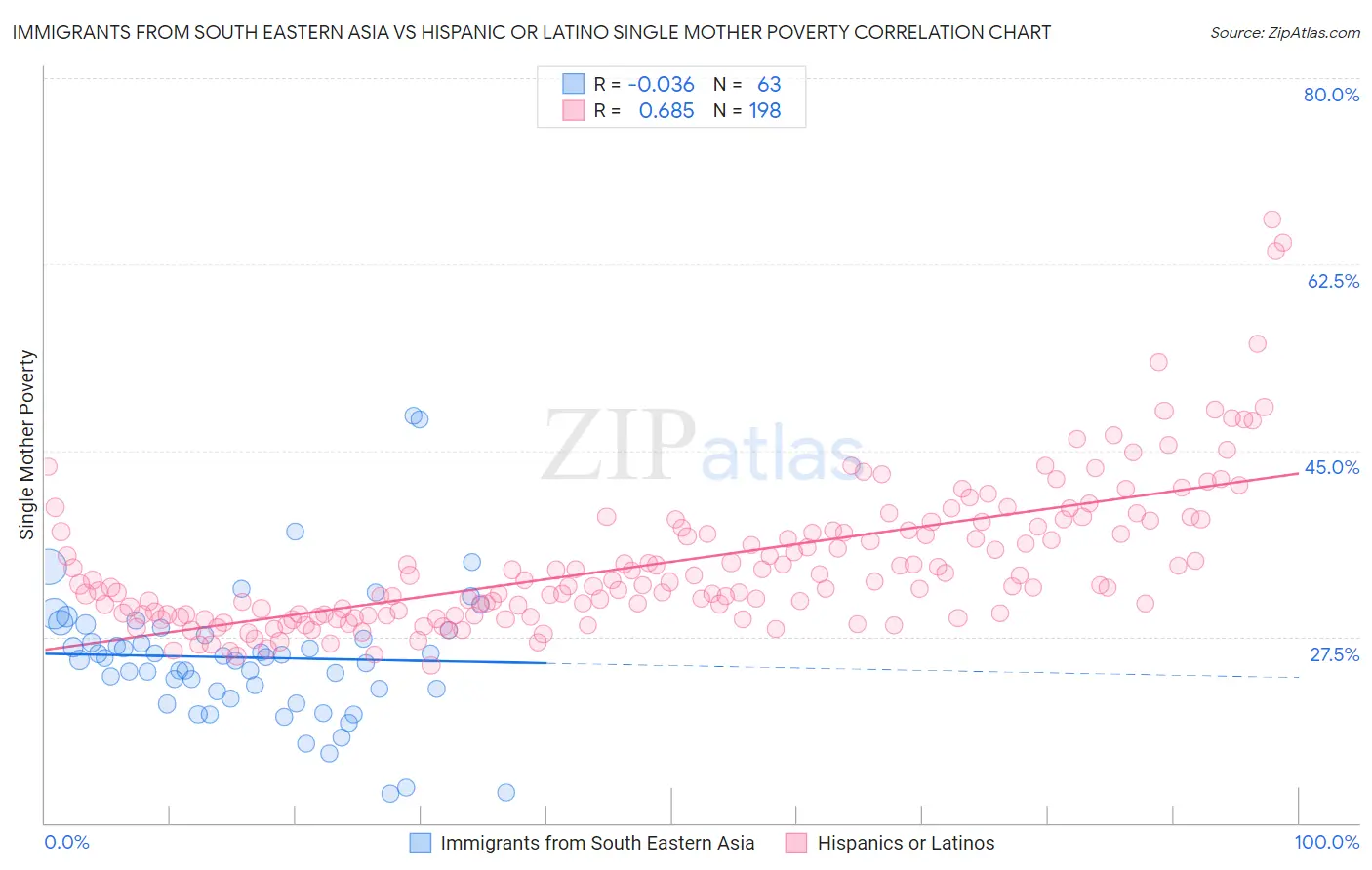 Immigrants from South Eastern Asia vs Hispanic or Latino Single Mother Poverty