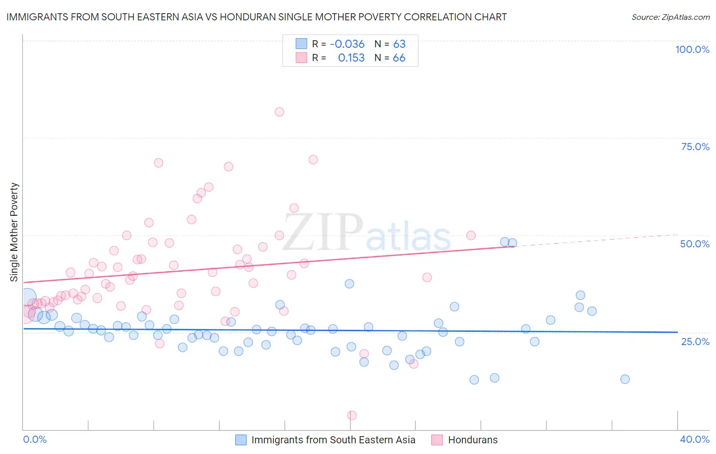 Immigrants from South Eastern Asia vs Honduran Single Mother Poverty