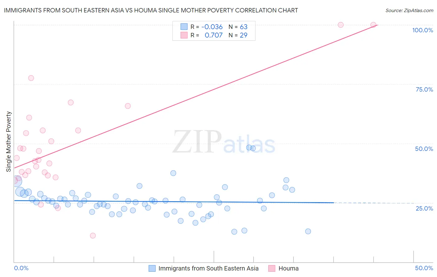 Immigrants from South Eastern Asia vs Houma Single Mother Poverty