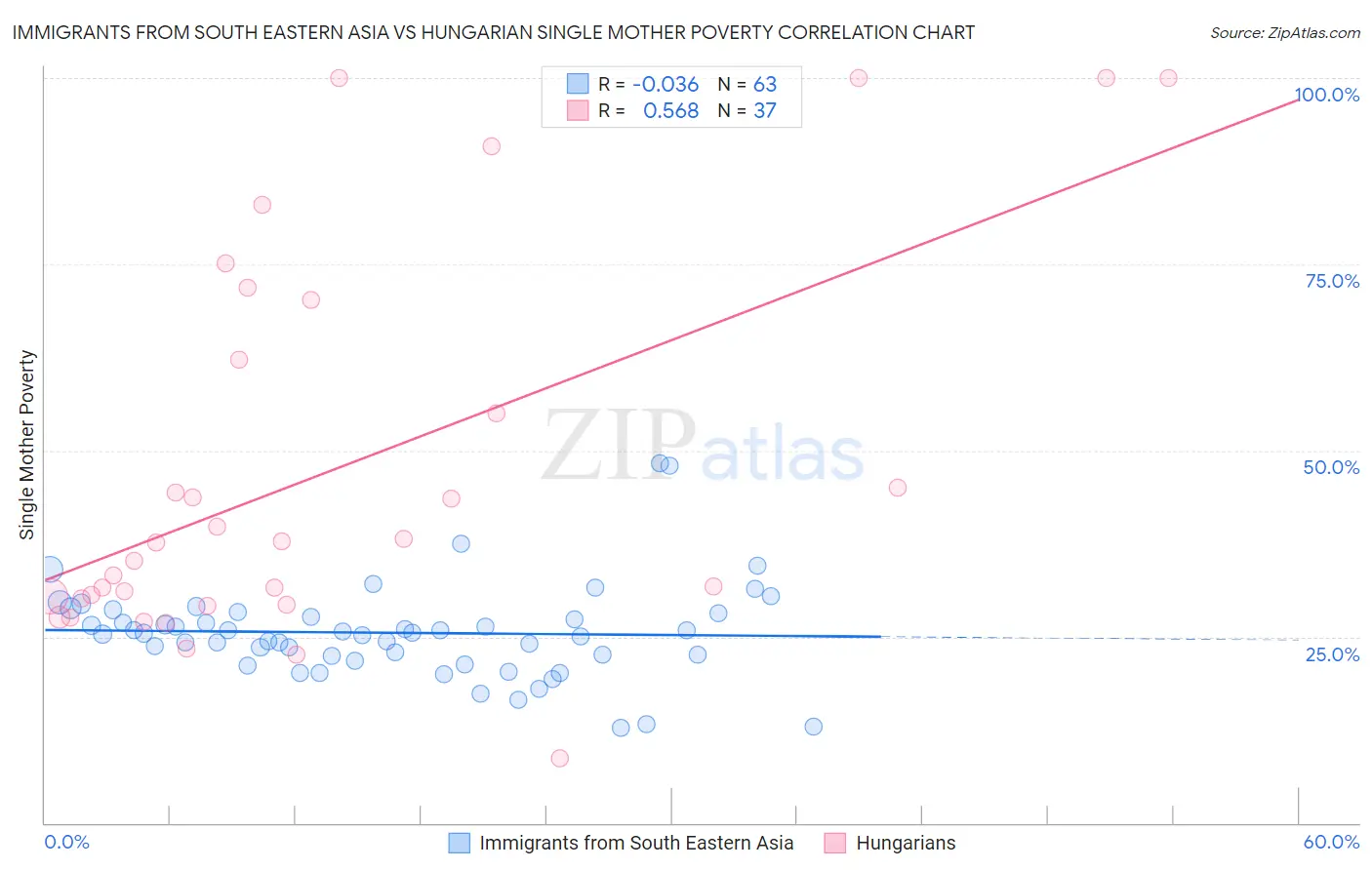 Immigrants from South Eastern Asia vs Hungarian Single Mother Poverty