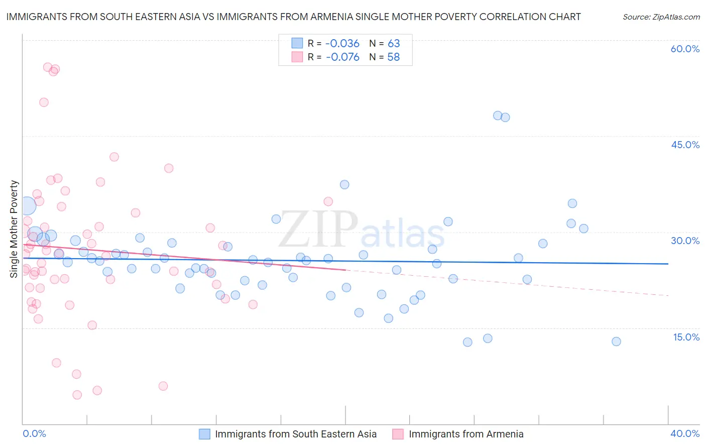 Immigrants from South Eastern Asia vs Immigrants from Armenia Single Mother Poverty