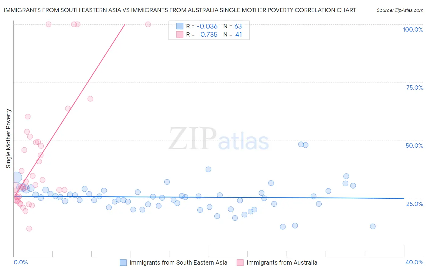 Immigrants from South Eastern Asia vs Immigrants from Australia Single Mother Poverty