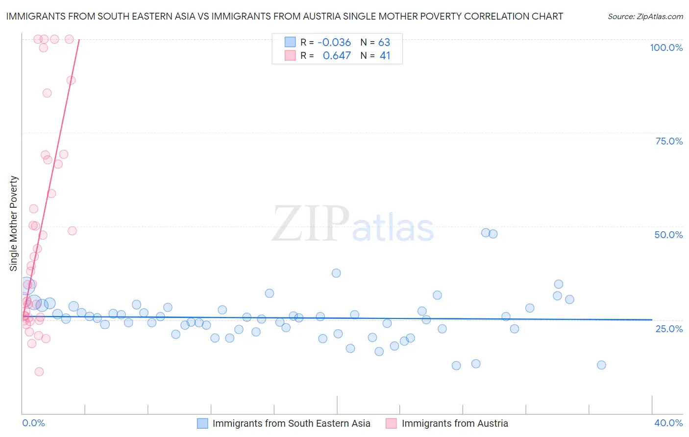 Immigrants from South Eastern Asia vs Immigrants from Austria Single Mother Poverty