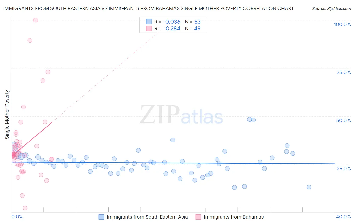 Immigrants from South Eastern Asia vs Immigrants from Bahamas Single Mother Poverty