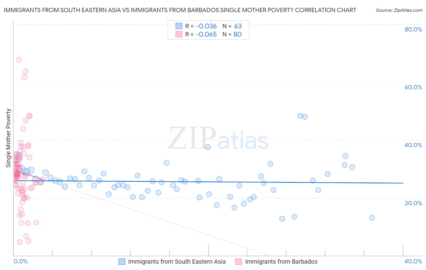 Immigrants from South Eastern Asia vs Immigrants from Barbados Single Mother Poverty