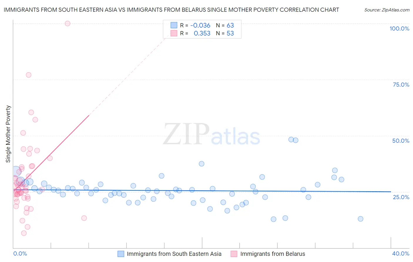 Immigrants from South Eastern Asia vs Immigrants from Belarus Single Mother Poverty
