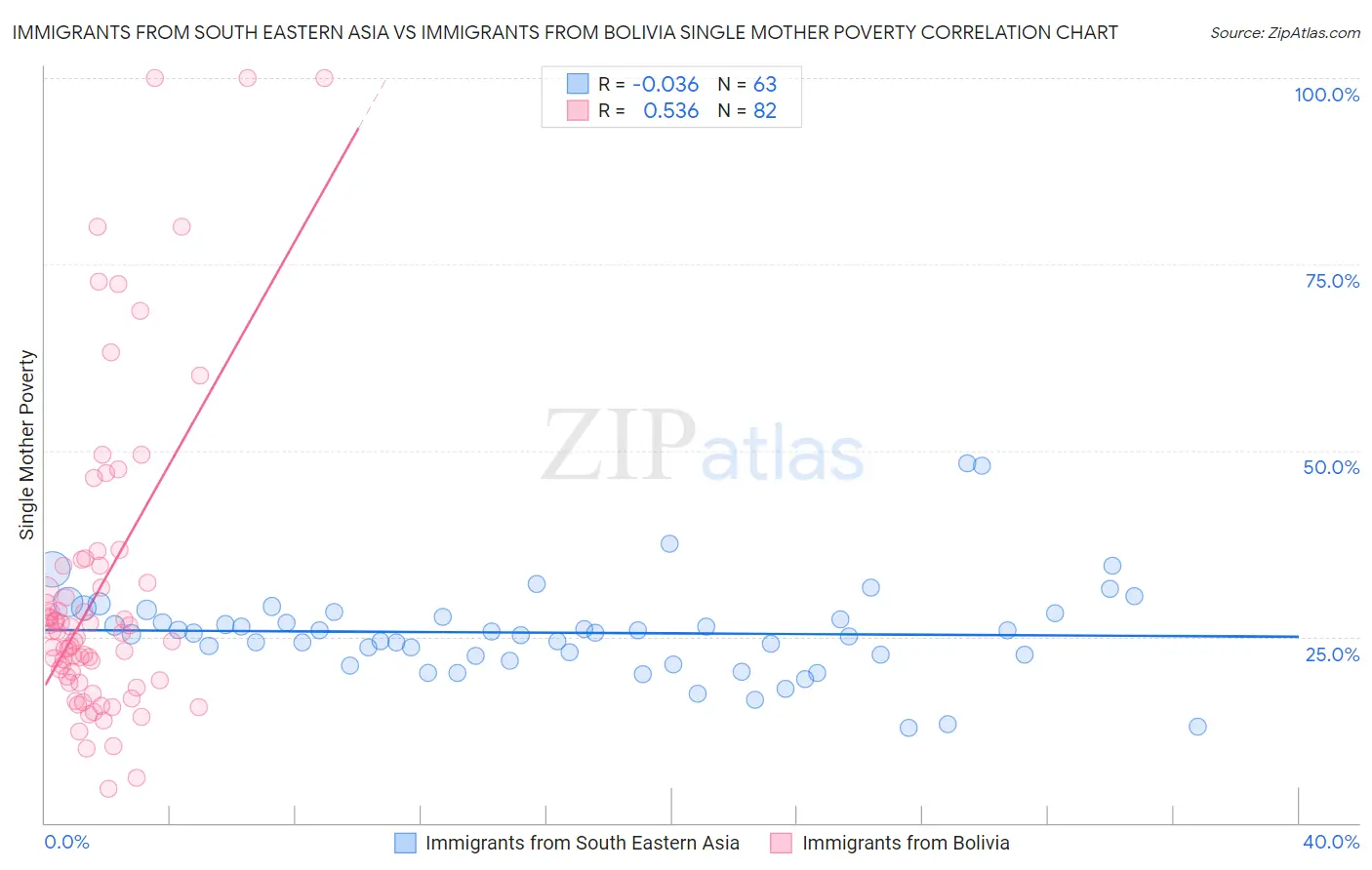 Immigrants from South Eastern Asia vs Immigrants from Bolivia Single Mother Poverty