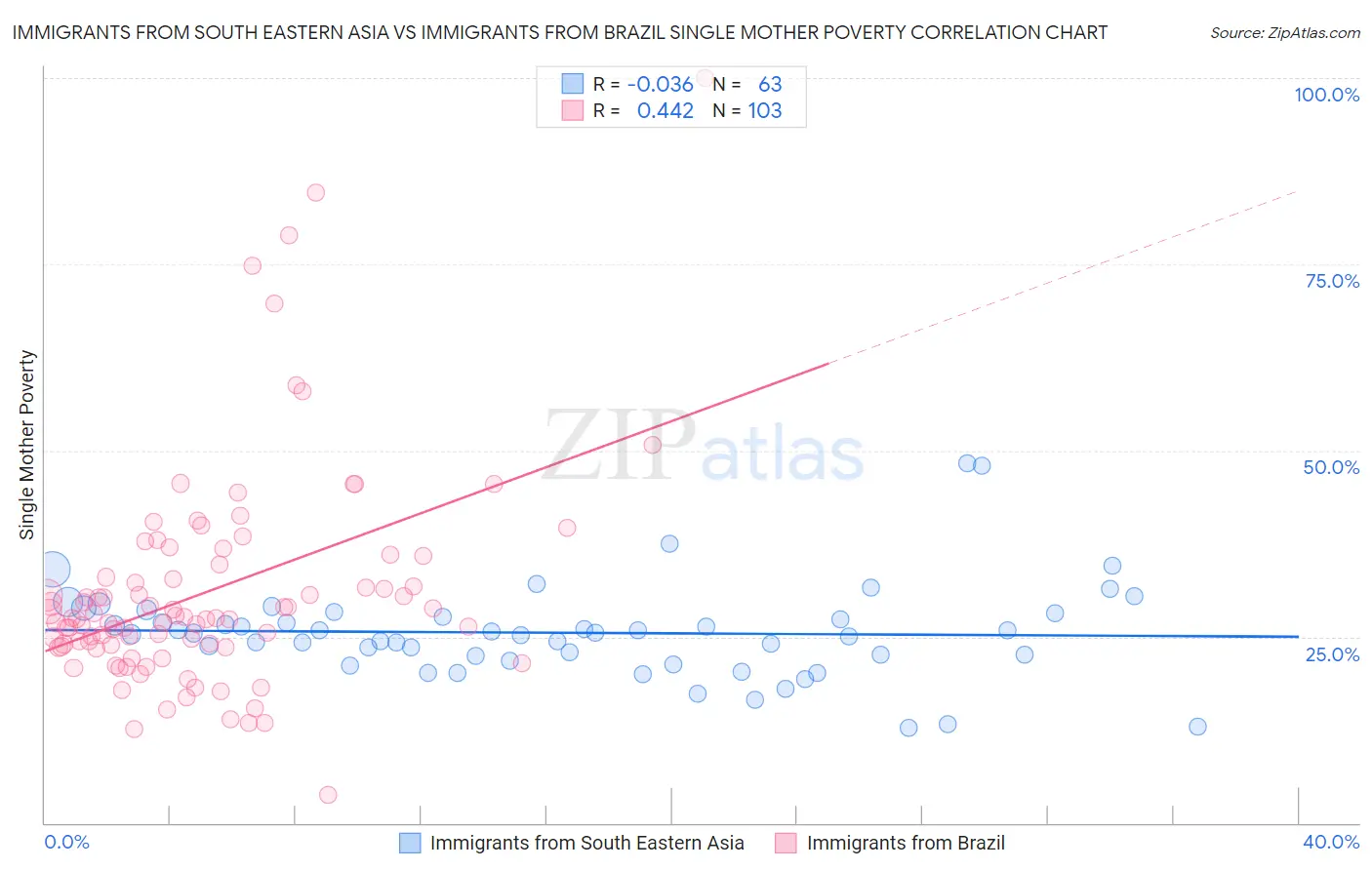 Immigrants from South Eastern Asia vs Immigrants from Brazil Single Mother Poverty