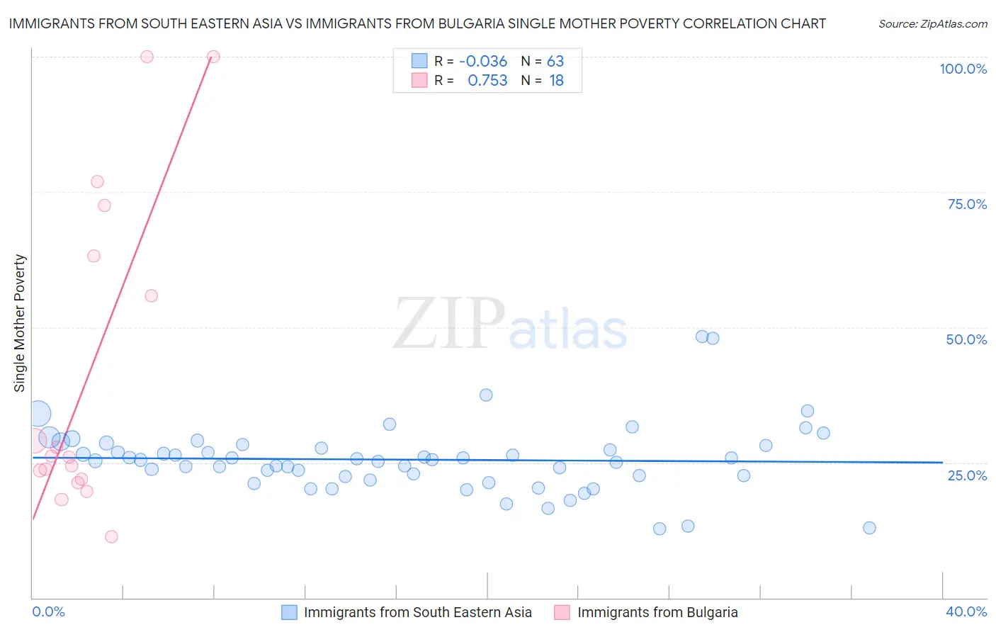 Immigrants from South Eastern Asia vs Immigrants from Bulgaria Single Mother Poverty