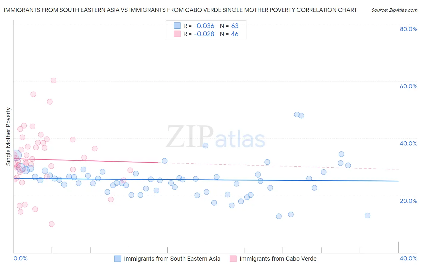 Immigrants from South Eastern Asia vs Immigrants from Cabo Verde Single Mother Poverty