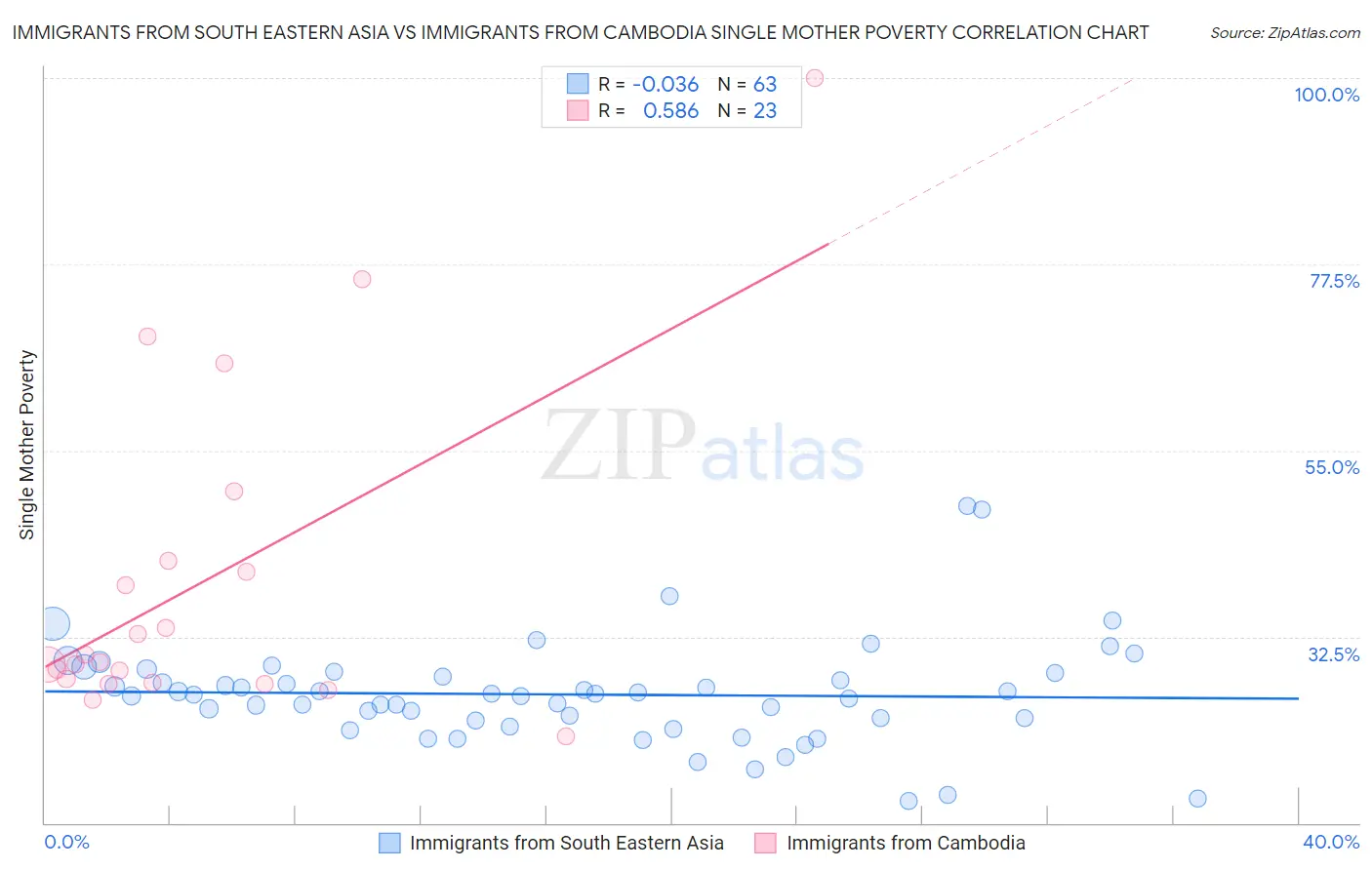 Immigrants from South Eastern Asia vs Immigrants from Cambodia Single Mother Poverty