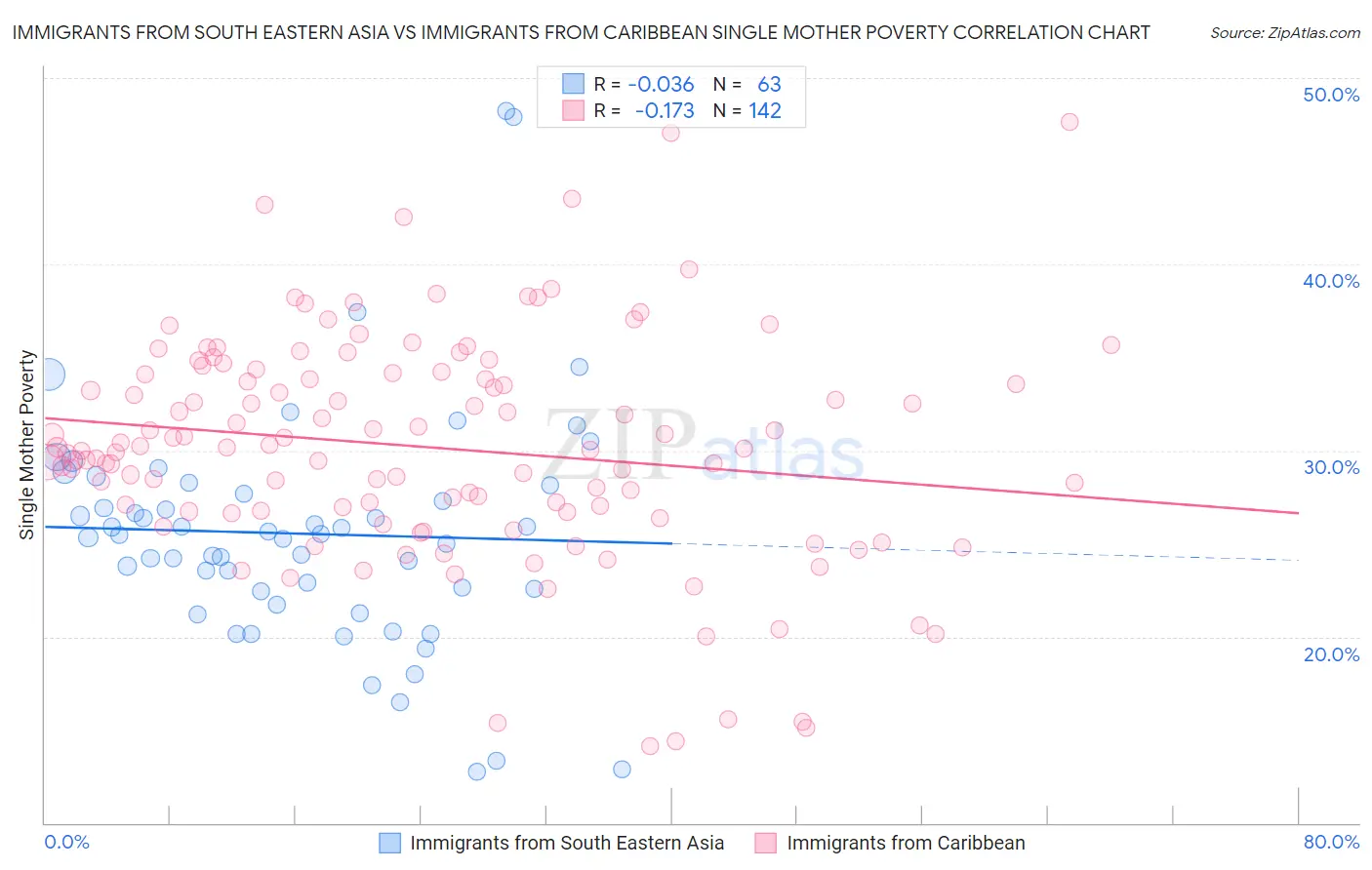 Immigrants from South Eastern Asia vs Immigrants from Caribbean Single Mother Poverty