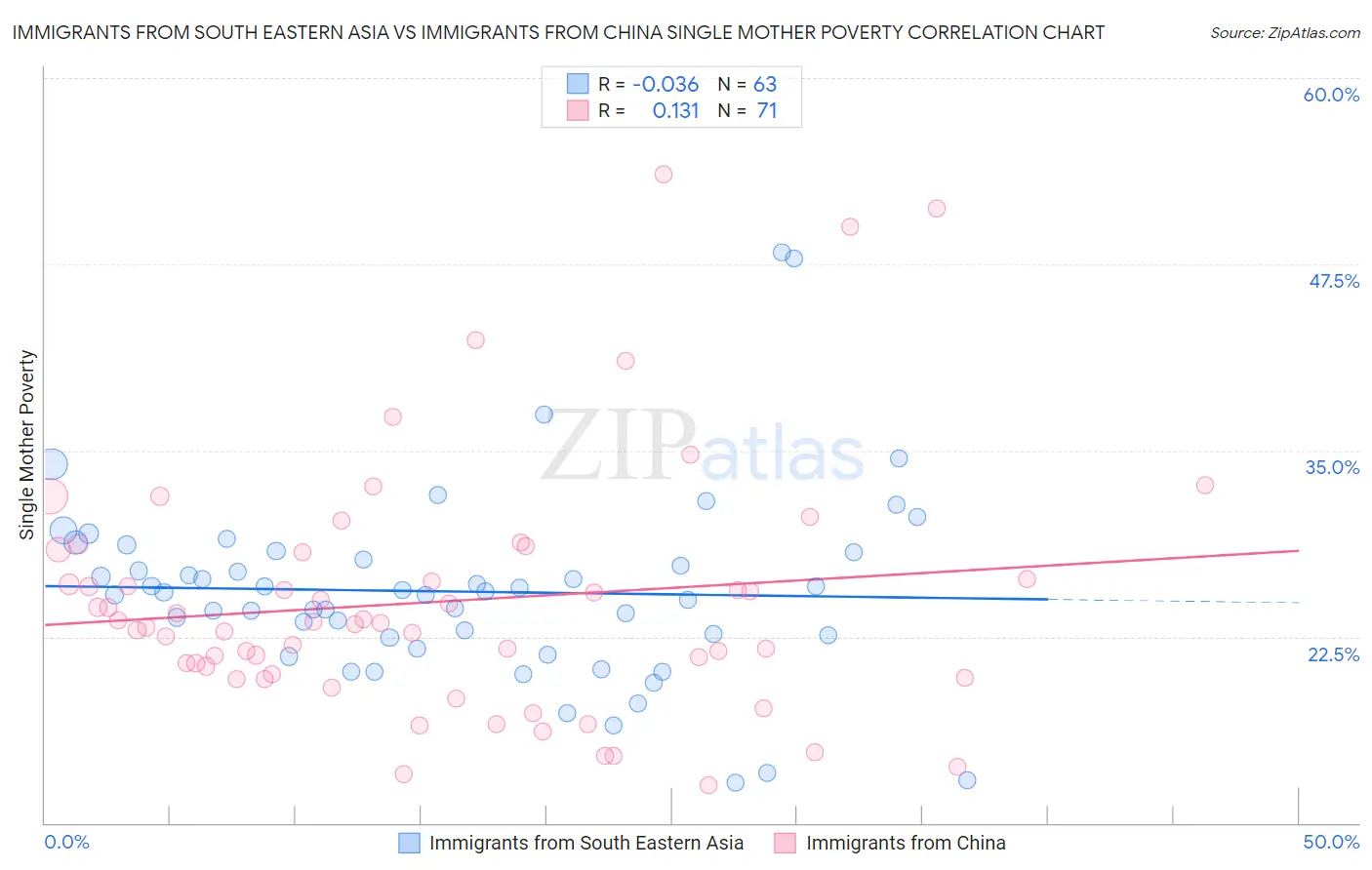 Immigrants from South Eastern Asia vs Immigrants from China Single Mother Poverty