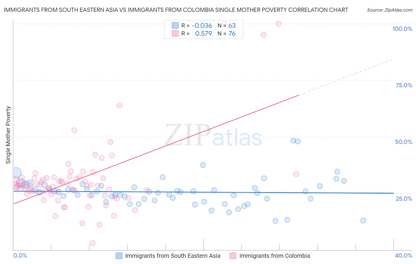 Immigrants from South Eastern Asia vs Immigrants from Colombia Single Mother Poverty