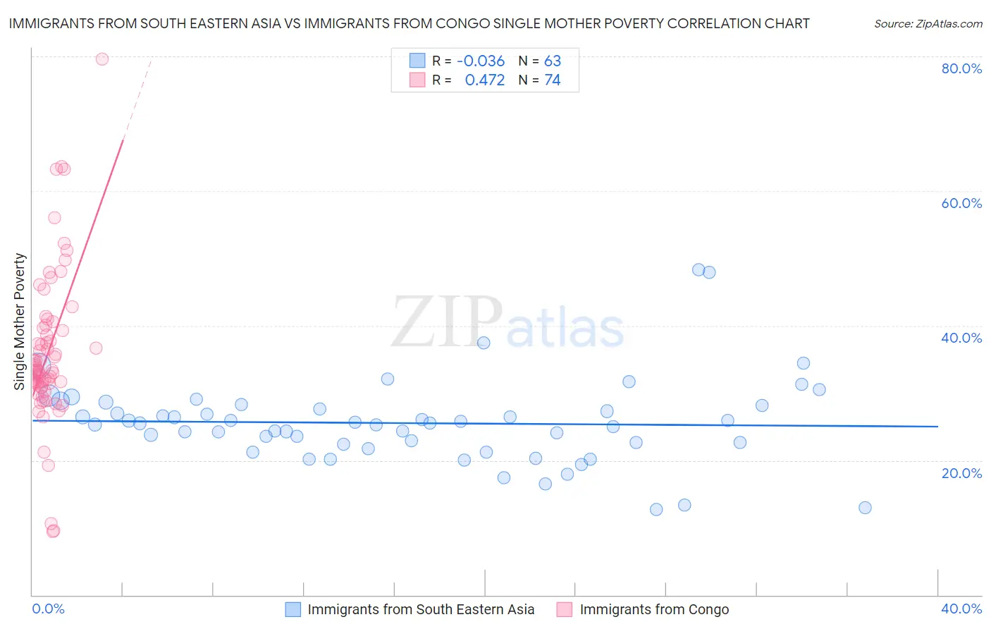 Immigrants from South Eastern Asia vs Immigrants from Congo Single Mother Poverty