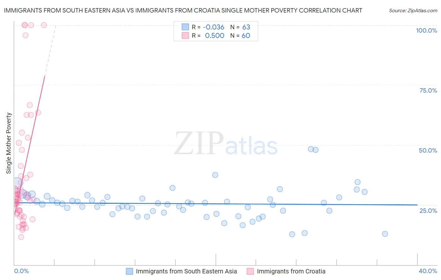 Immigrants from South Eastern Asia vs Immigrants from Croatia Single Mother Poverty