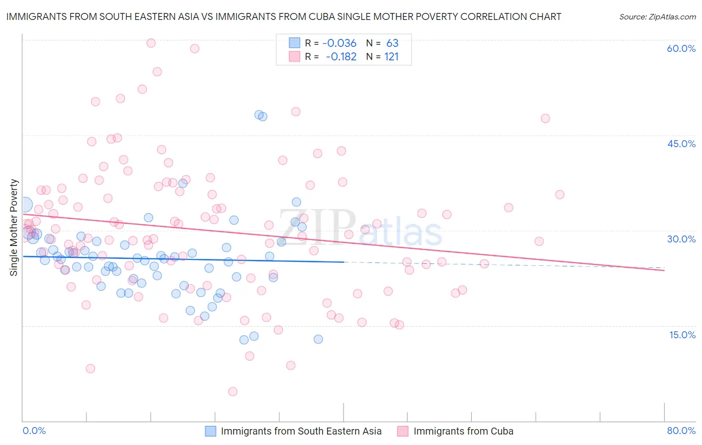 Immigrants from South Eastern Asia vs Immigrants from Cuba Single Mother Poverty