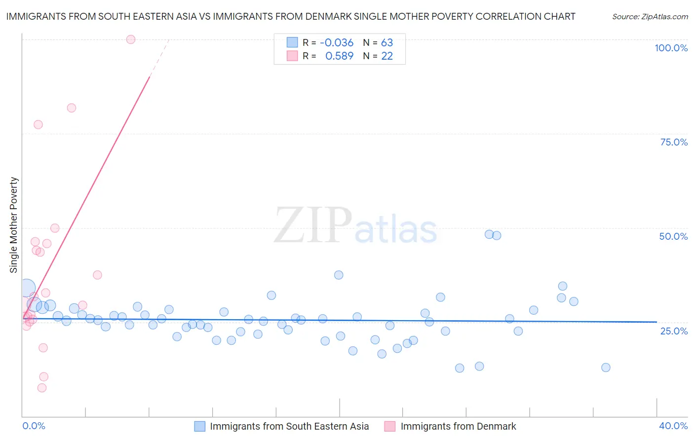 Immigrants from South Eastern Asia vs Immigrants from Denmark Single Mother Poverty