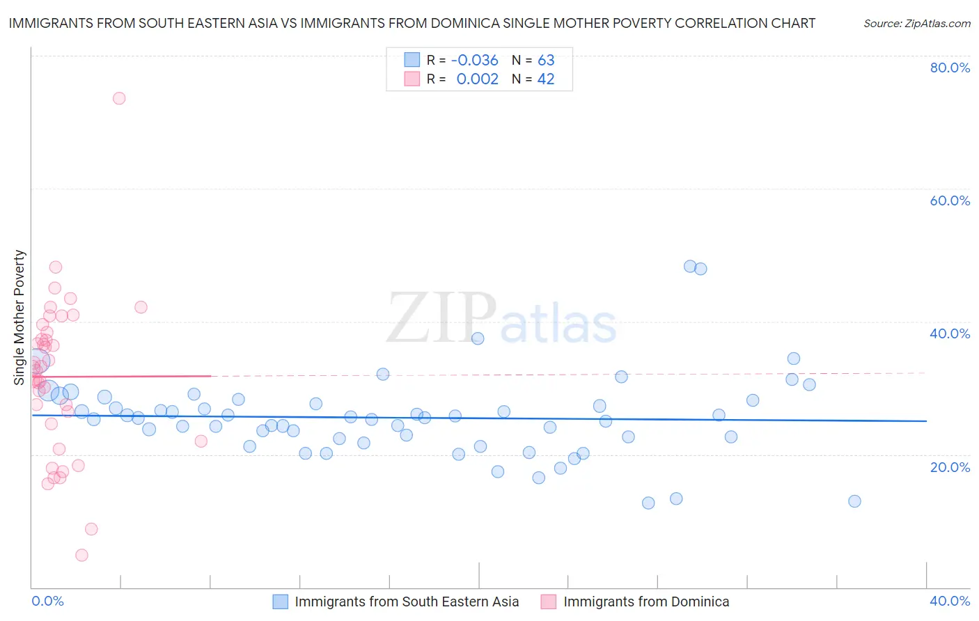 Immigrants from South Eastern Asia vs Immigrants from Dominica Single Mother Poverty