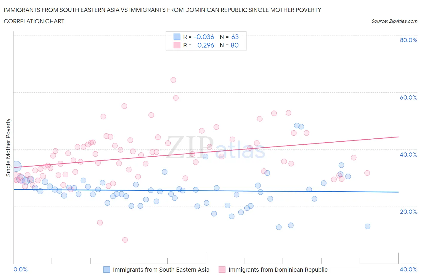 Immigrants from South Eastern Asia vs Immigrants from Dominican Republic Single Mother Poverty