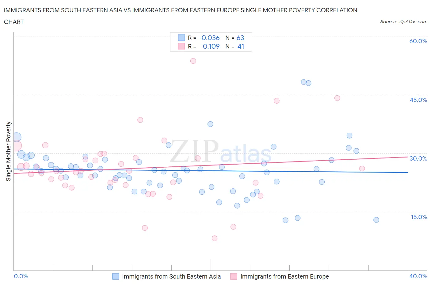 Immigrants from South Eastern Asia vs Immigrants from Eastern Europe Single Mother Poverty