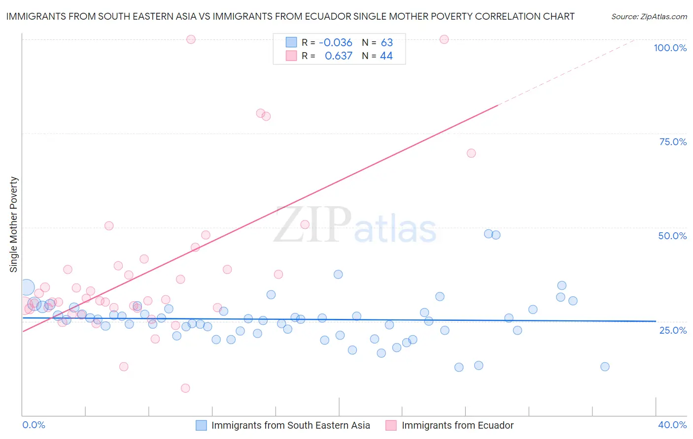 Immigrants from South Eastern Asia vs Immigrants from Ecuador Single Mother Poverty