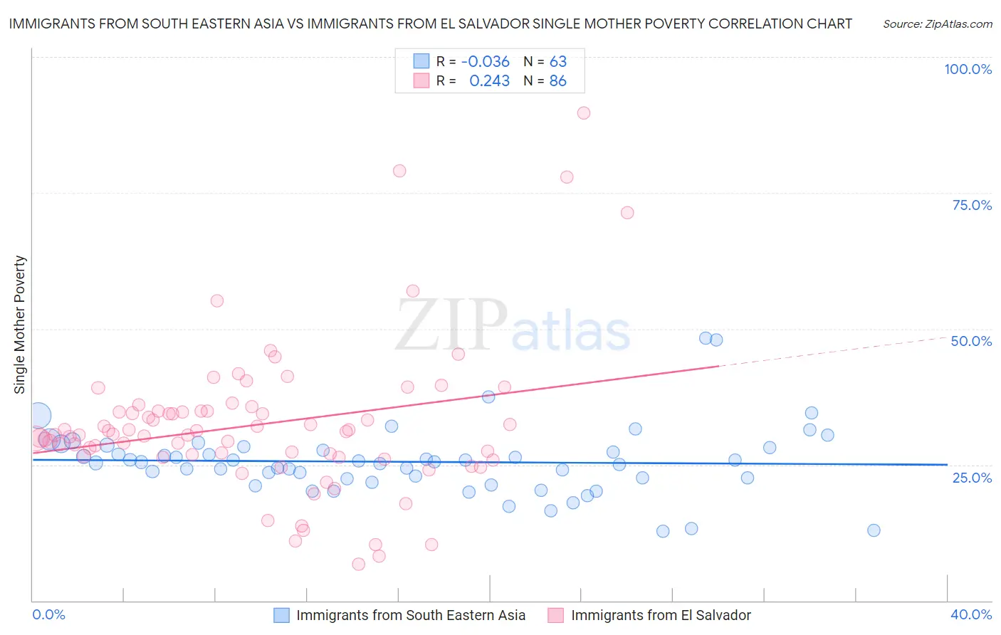 Immigrants from South Eastern Asia vs Immigrants from El Salvador Single Mother Poverty