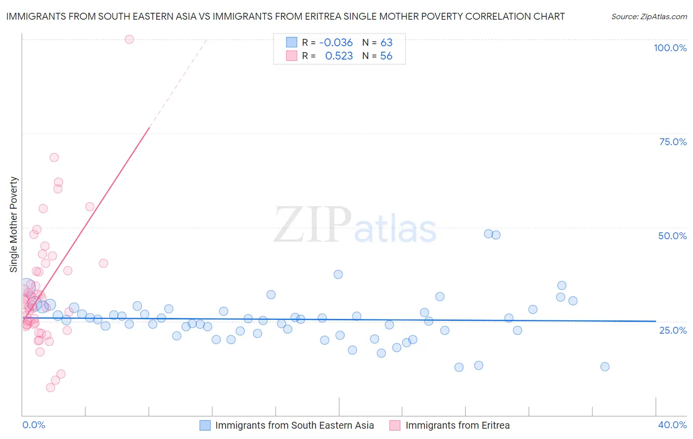 Immigrants from South Eastern Asia vs Immigrants from Eritrea Single Mother Poverty